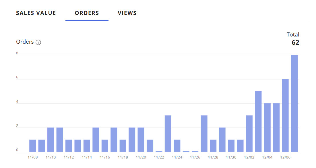 El ROAS tiende al alza: aumentamos las ventas en Allegro